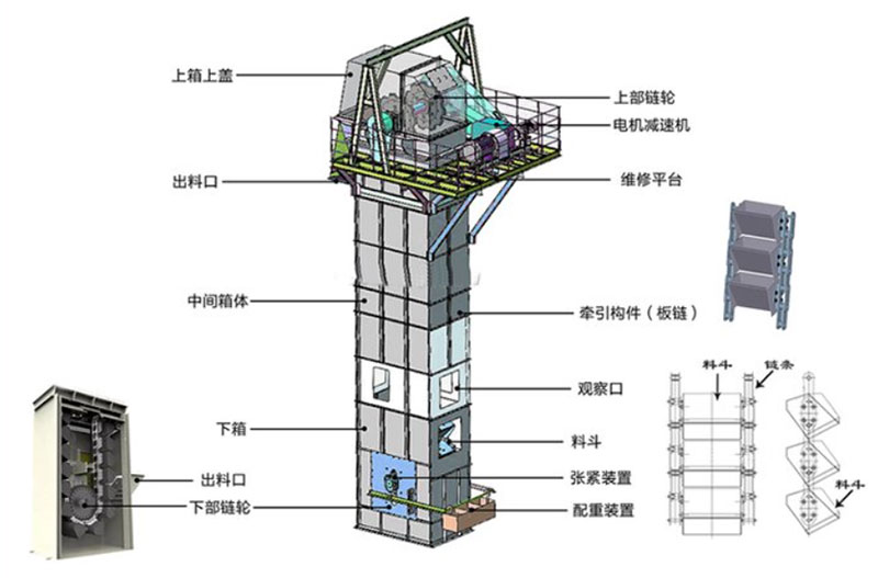 板鏈式斗式提升機結構：電機減速機，上部鏈輪，軸承，出料口，料斗，螺栓連接，鏈條，進料口，下部鏈輪，軸承，觀察口，絲杠張緊。